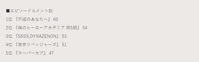 日媒投票，2021春季动画满意度排行中间结果，续作番包揽前五