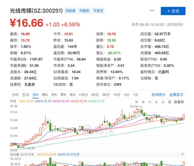 上映首日破3亿！《姜子牙》刷新动画电影首日票房！背后这家500亿影视巨头狂拉6%！机构称：影视行情触底向上！