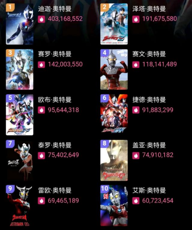 迪迦奥特曼小破站上线10分钟，播放达300万？最强四月番已出现？