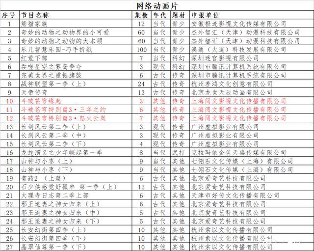 《斗破苍穹》第四季之所以水剧情，原来是为了特别篇，有十六集