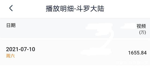 斗破苍穹第四季单集播放量4179万，超过斗罗大陆动漫1655万播放量