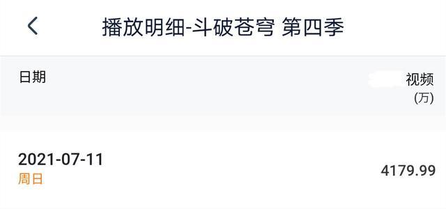斗破苍穹第四季单集播放量4179万，超过斗罗大陆动漫1655万播放量