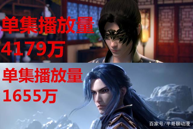 斗破苍穹第四季单集播放量4179万，超过斗罗大陆动漫1655万播放量