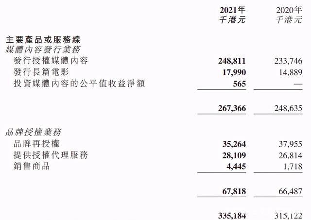 动画版权代理的生意：羚邦一年收入2.1亿元，杰外动漫1.6亿