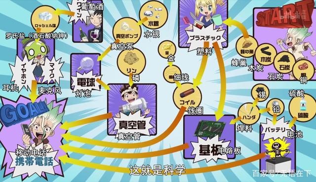 动漫推荐Dr·STONE(石纪元)科技拯救人类！