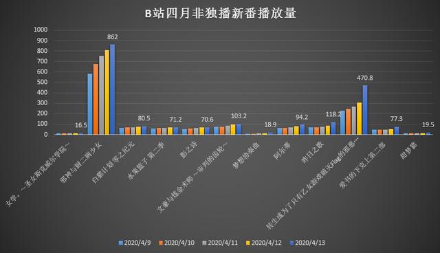 B站22部四月新番到底哪家强？这四组数据可以告诉你答案