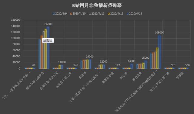 B站22部四月新番到底哪家强？这四组数据可以告诉你答案