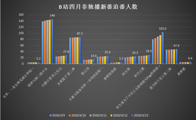 B站22部四月新番到底哪家强？这四组数据可以告诉你答案
