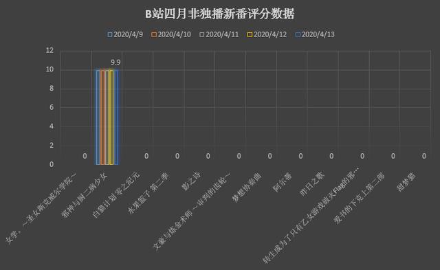 B站22部四月新番到底哪家强？这四组数据可以告诉你答案