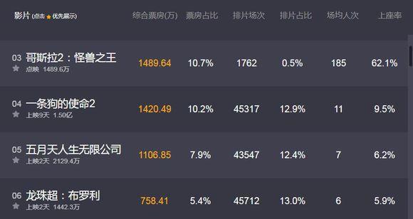 《龙珠超》布罗利电影大陆上映，首日票房仅2百万，网友怪罪盗版
