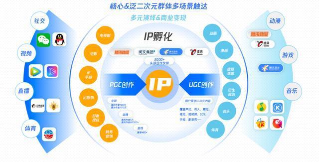 平台角力二次元，腾讯的支点在哪里？