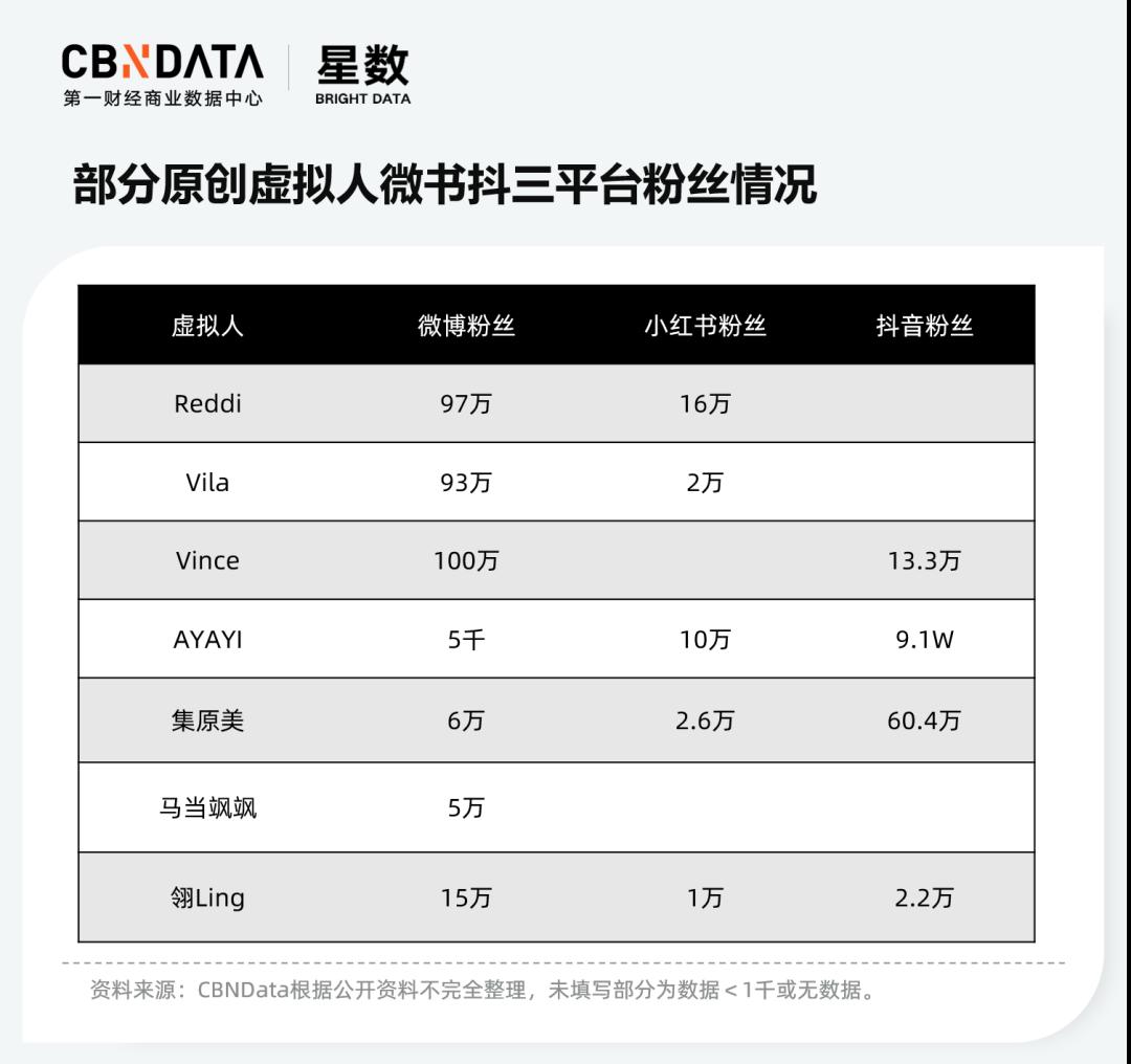 真人偶像接连塌房，虚拟偶像的生意如何？