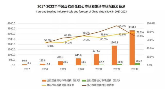 为了让年轻人追虚拟偶像，大厂们拼了