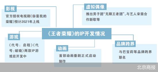 皮肤之外《王者荣耀》还有哪些商业套路