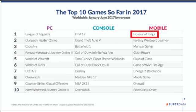 迈入“10亿美金俱乐部”，《王者荣耀》成全球上半年营收最高手游