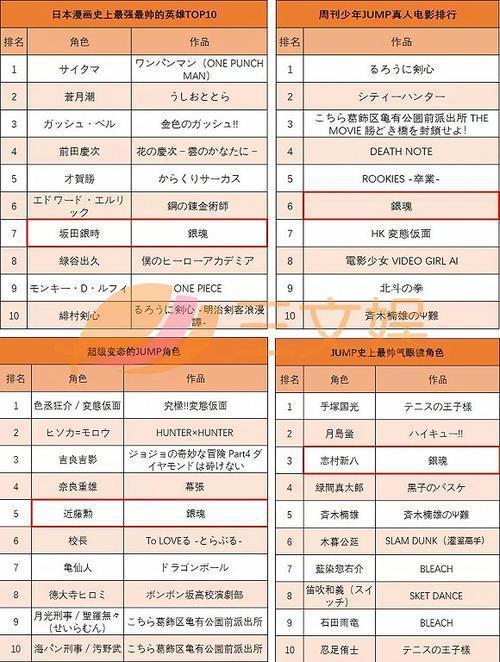 连载15年下月完结，《银魂》是怎么为IP保鲜的？