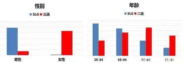 三消游戏出海记：三七、FunPlus、麦吉太文各自为战