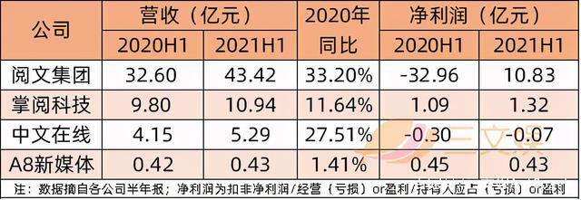 阅文半年营收43亿掌阅11亿，腾讯起抖音侵权索赔1亿元三文娱周刊