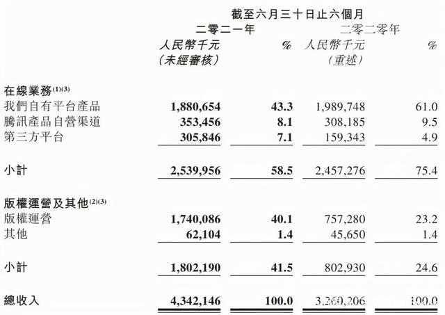 阅文半年营收43亿掌阅11亿，腾讯起抖音侵权索赔1亿元三文娱周刊