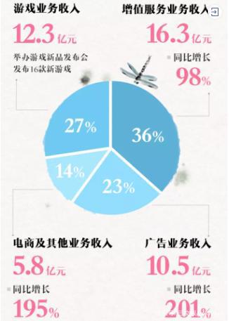 阅文半年营收43亿掌阅11亿，腾讯起抖音侵权索赔1亿元三文娱周刊