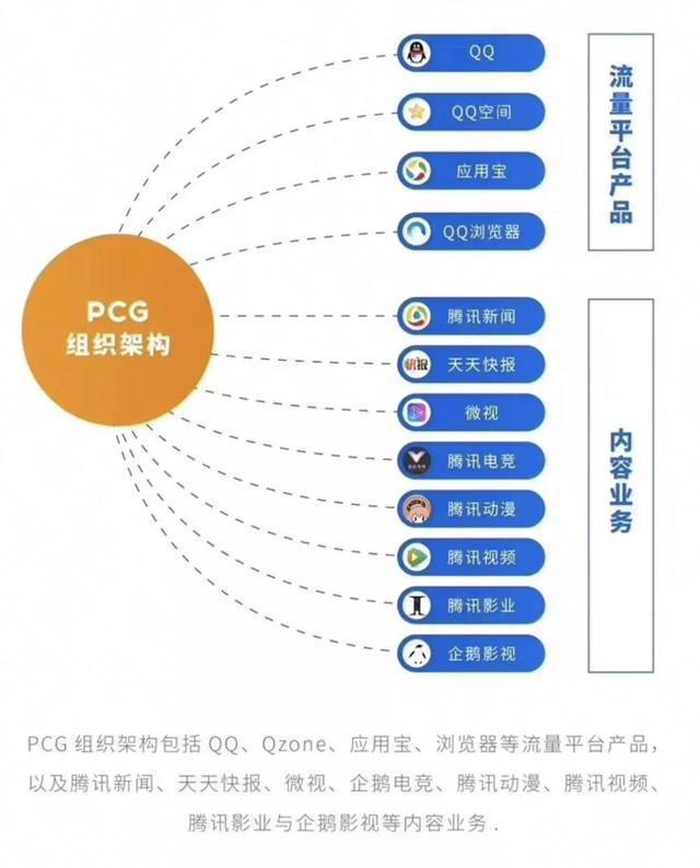 腾讯看似“被动”的调整，能解决自身问题？