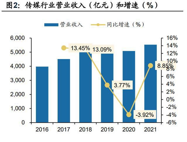 传媒行业分析：21年稳健，22Q1短期波动