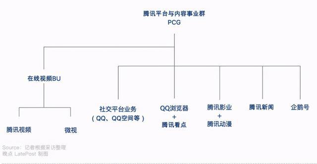 PCG变阵背后，是腾讯内容版图的“野心”