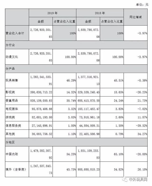 奥飞去年玩具卖了12.6亿！这个渠道新增了6000家