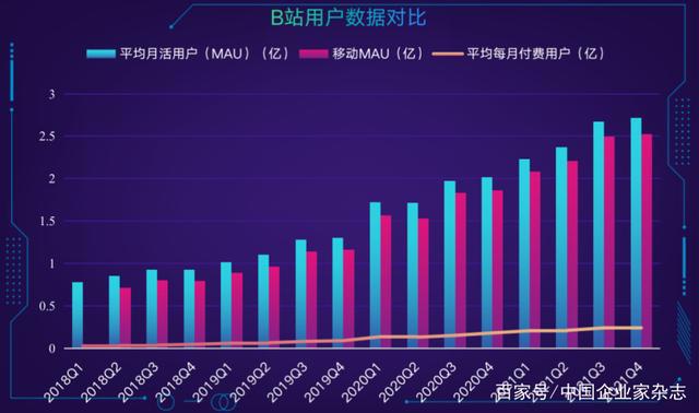 B站“难”投