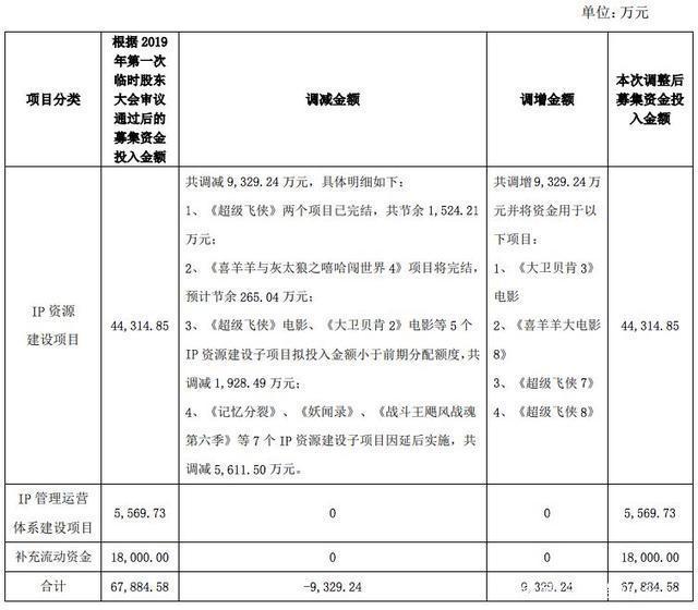 奥飞的2019：投资收缩、聚焦K12，有妖气信息服务收入2700万