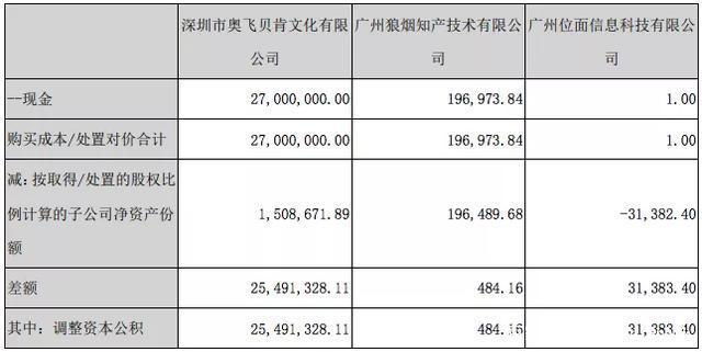 奥飞的2019：投资收缩、聚焦K12，有妖气信息服务收入2700万