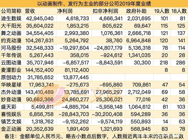 百人团队一年创收550万，国产动画公司赚钱了吗？