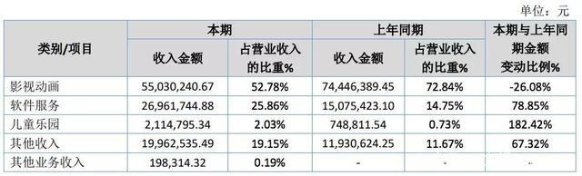 百人团队一年创收550万，国产动画公司赚钱了吗？