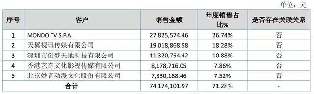 百人团队一年创收550万，国产动画公司赚钱了吗？