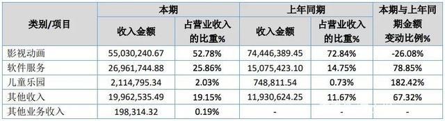 百人团队一年创收550万，国产动画公司赚钱了吗？