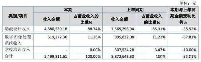 百人团队一年创收550万，国产动画公司赚钱了吗？