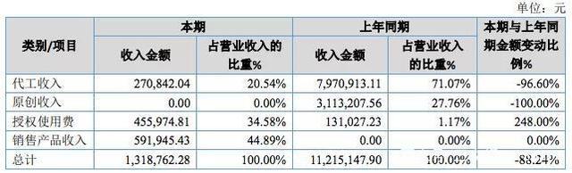 百人团队一年创收550万，国产动画公司赚钱了吗？