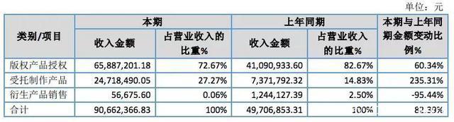 百人团队一年创收550万，国产动画公司赚钱了吗？