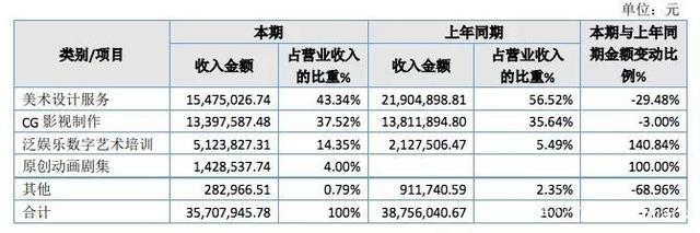 百人团队一年创收550万，国产动画公司赚钱了吗？