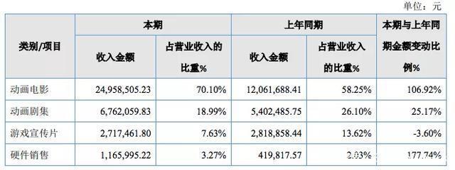 百人团队一年创收550万，国产动画公司赚钱了吗？