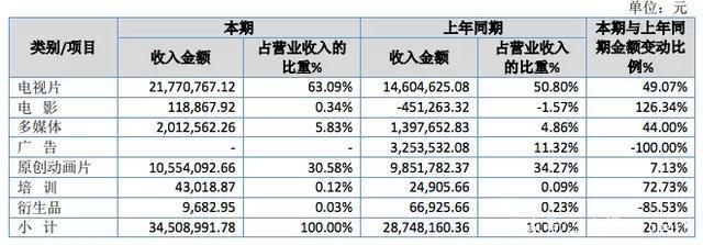 百人团队一年创收550万，国产动画公司赚钱了吗？