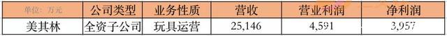 年营收过亿的10家玩具公司