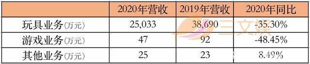 年营收过亿的10家玩具公司