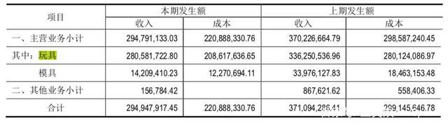 年营收过亿的10家玩具公司