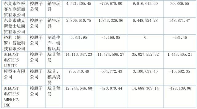 年营收过亿的10家玩具公司