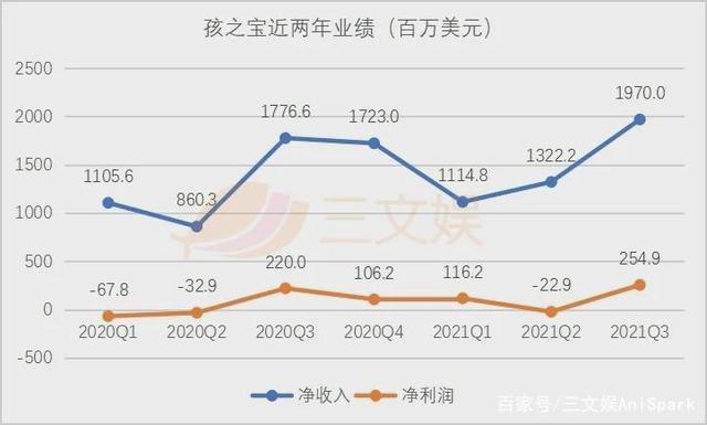 玩具巨头三季度：美泰孩之宝Funko强化IP价值，SpinMaster布游戏