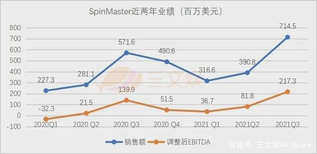 玩具巨头三季度：美泰孩之宝Funko强化IP价值，SpinMaster布游戏