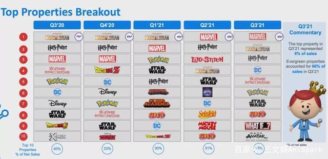 玩具巨头三季度：美泰孩之宝Funko强化IP价值，SpinMaster布游戏