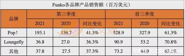 玩具巨头三季度：美泰孩之宝Funko强化IP价值，SpinMaster布游戏