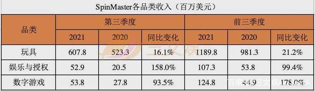 玩具巨头三季度：美泰孩之宝Funko强化IP价值，SpinMaster布游戏